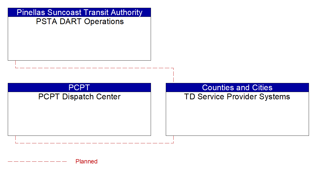 TD Service Provider Systems interconnect diagram