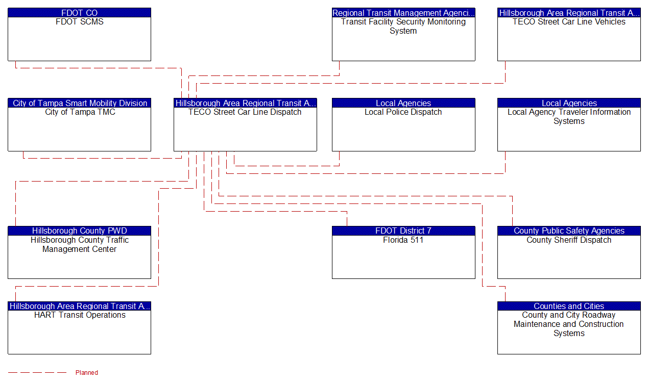 TECO Street Car Line Dispatch interconnect diagram