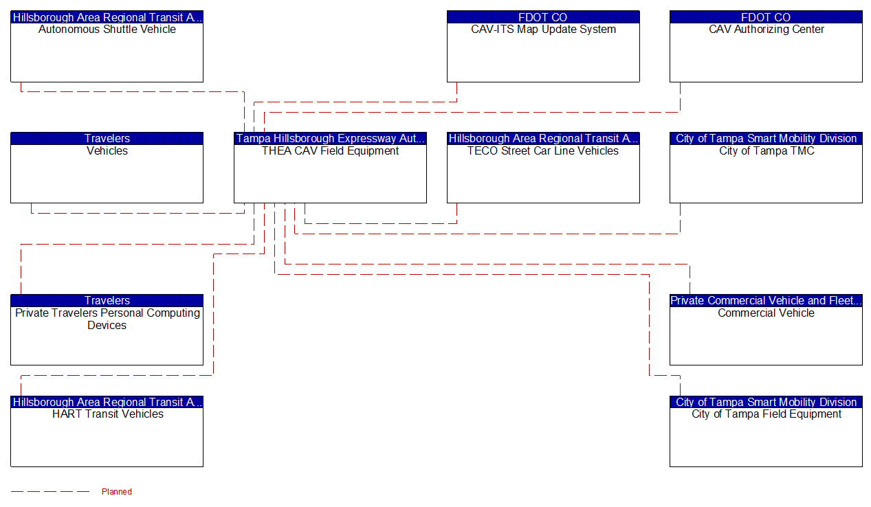 THEA CAV Field Equipment interconnect diagram