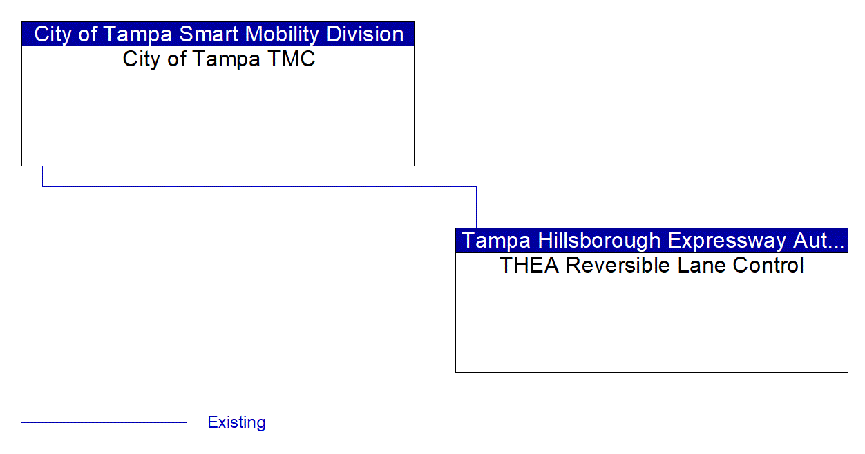 THEA Reversible Lane Control interconnect diagram