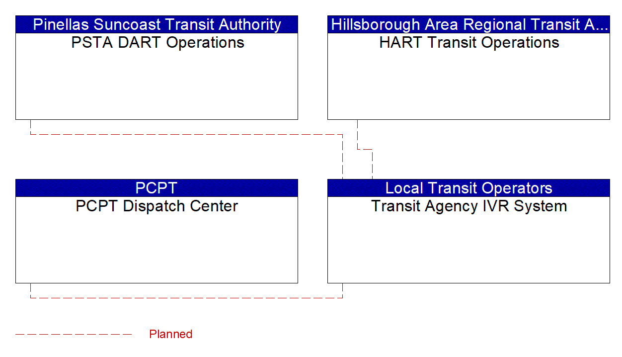 Transit Agency IVR System interconnect diagram