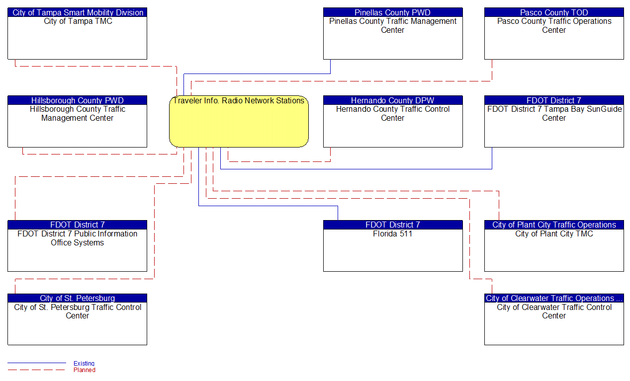 Traveler Info. Radio Network Stations interconnect diagram