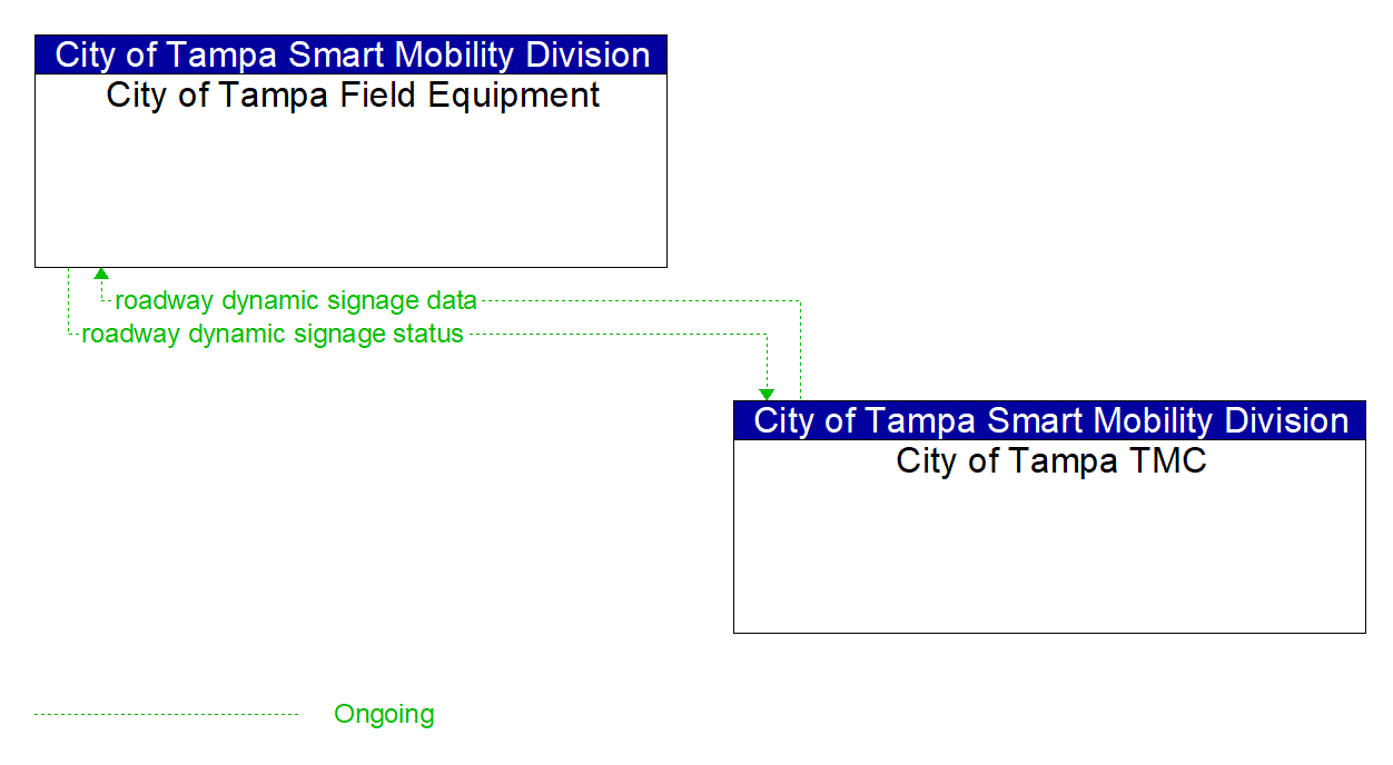 Project Information Flow Diagram: City of Tampa Smart Mobility Division