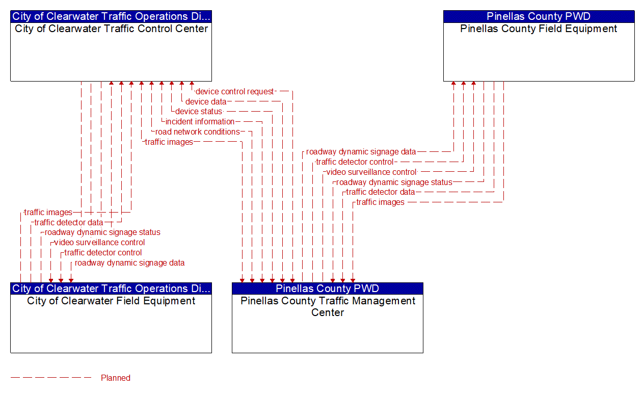 Project Information Flow Diagram: City of Clearwater Traffic Operations Division