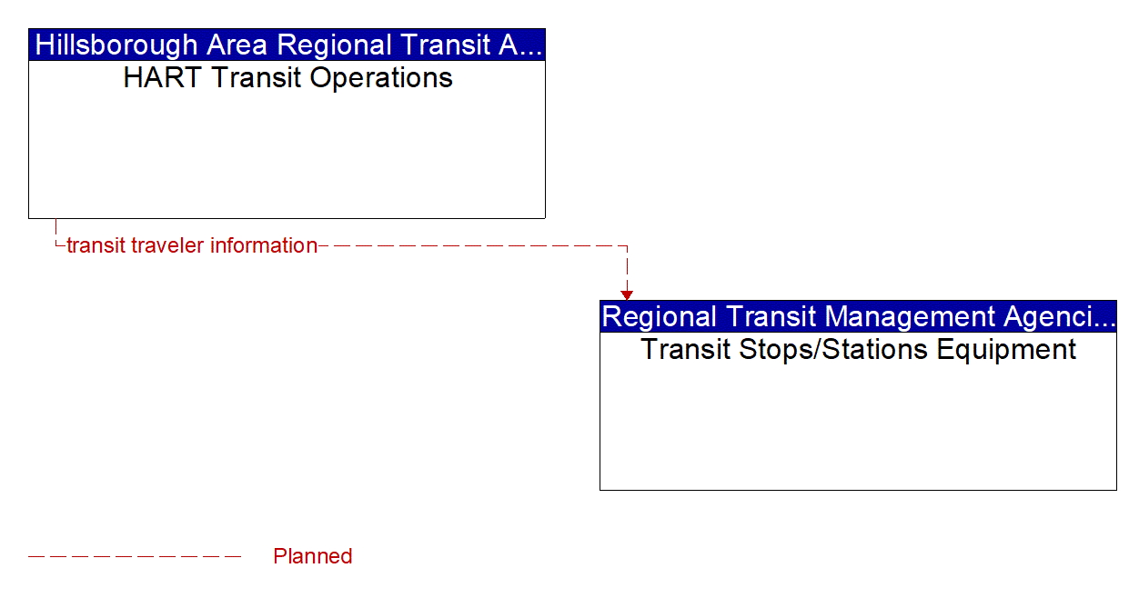 Project Information Flow Diagram: Hillsborough Area Regional Transit Authority (HART)
