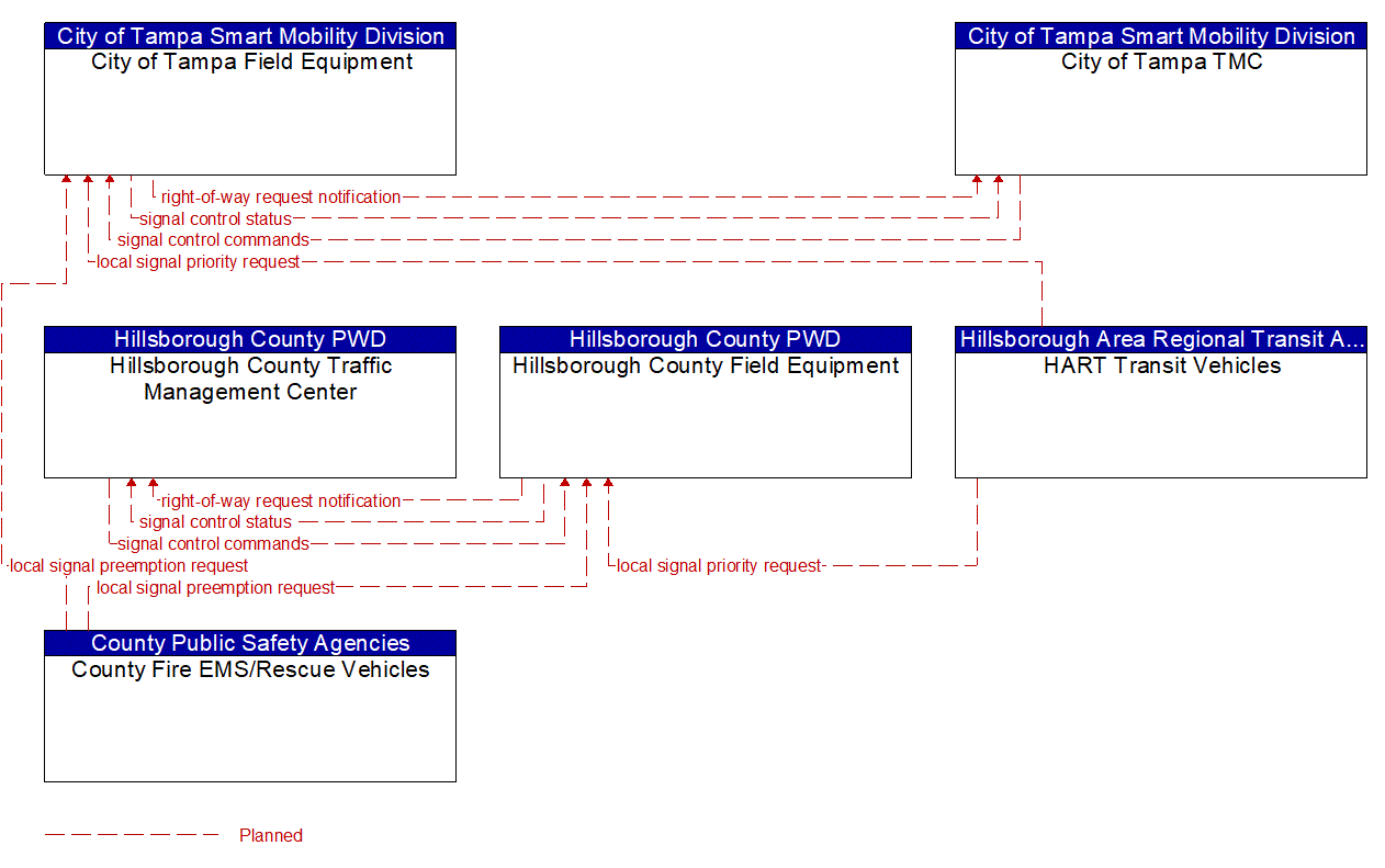 Project Information Flow Diagram: FDOT District 7