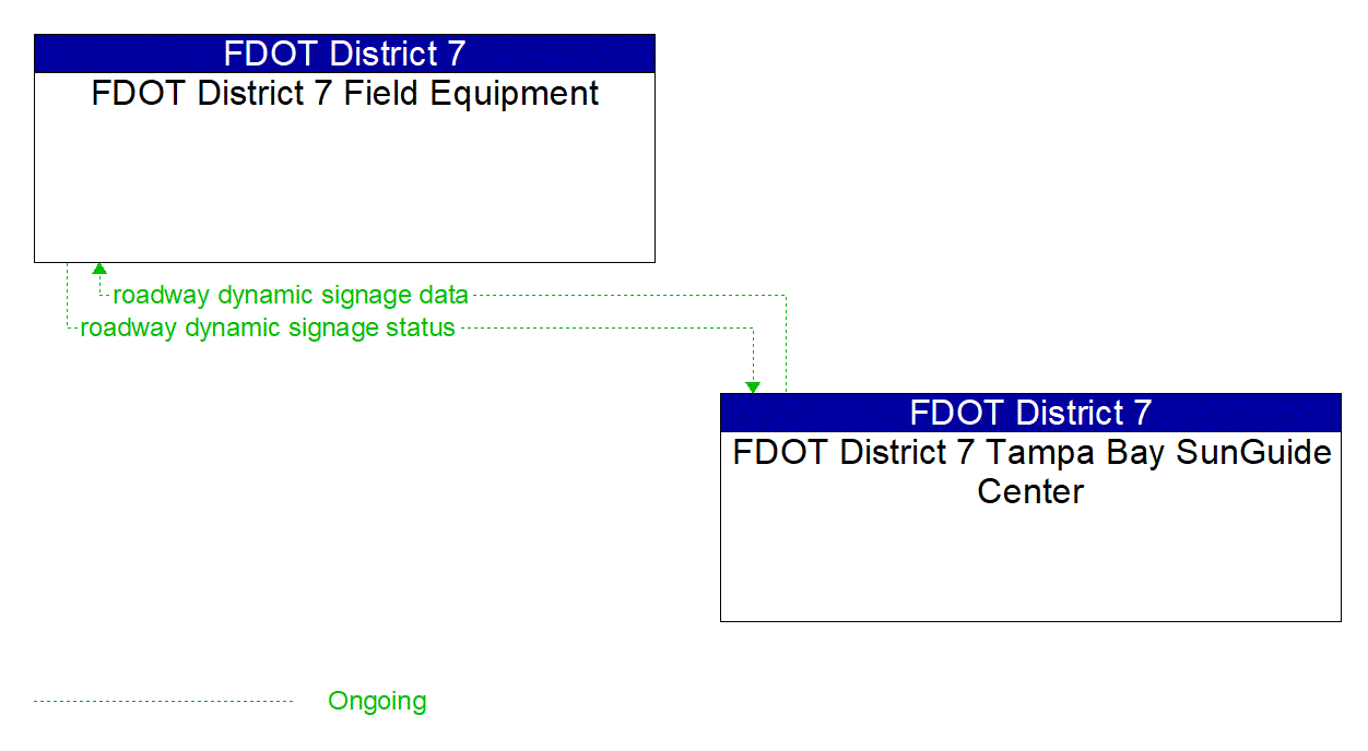 Project Information Flow Diagram: US Coast Guard