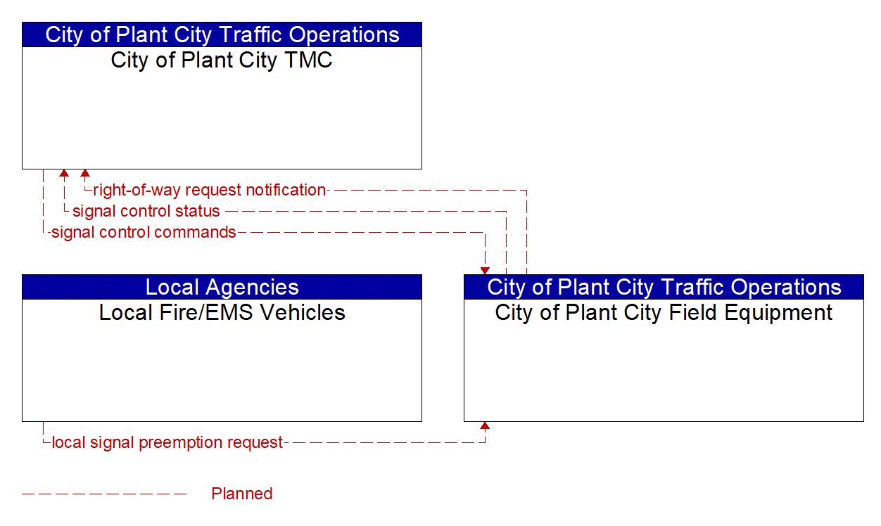 Project Information Flow Diagram: City of Plant City Traffic Operations