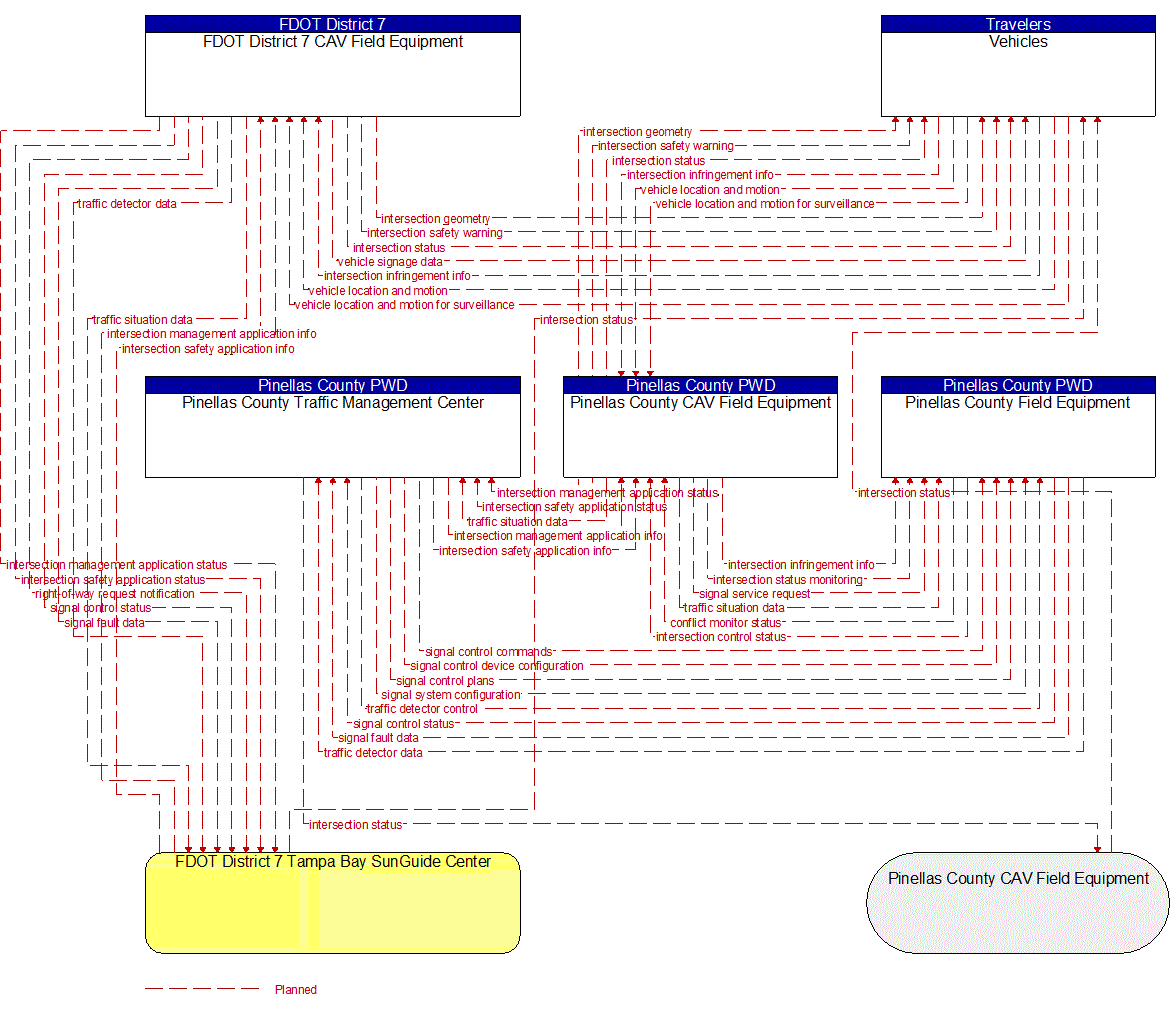 Project Information Flow Diagram: US Coast Guard