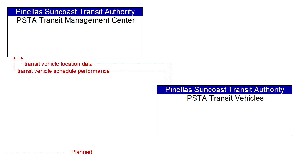 Project Information Flow Diagram: Pinellas County PWD