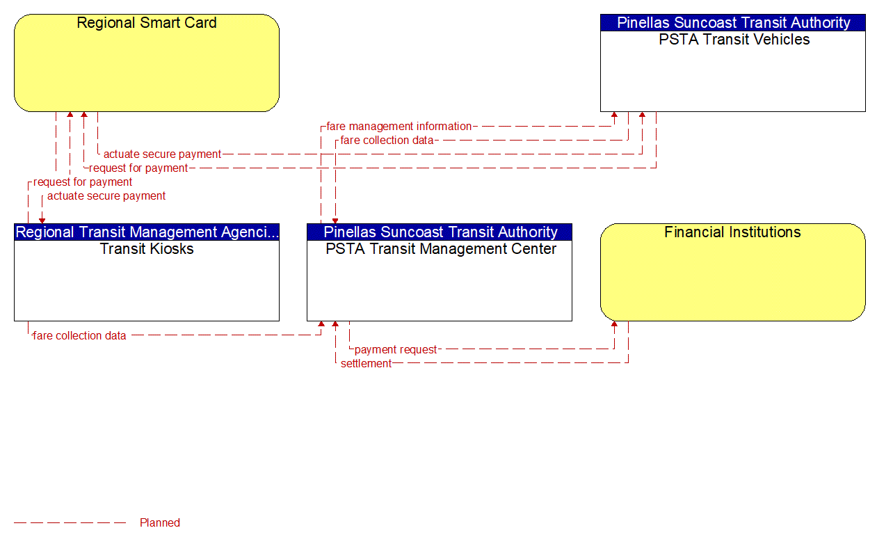 Project Information Flow Diagram: Pinellas Suncoast Transit Authority
