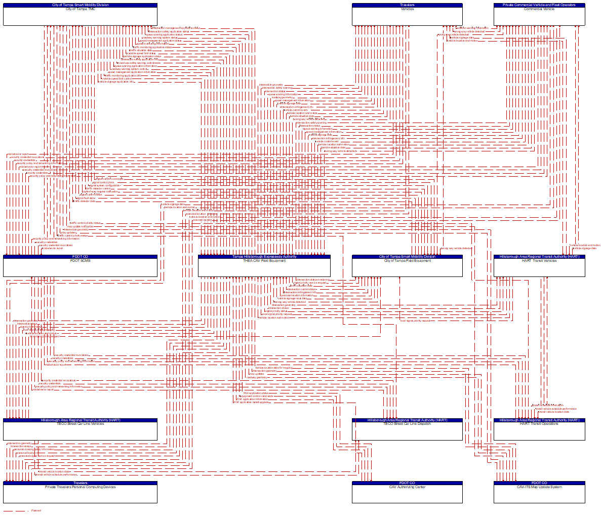 Project Information Flow Diagram: Pinellas Suncoast Transit Authority