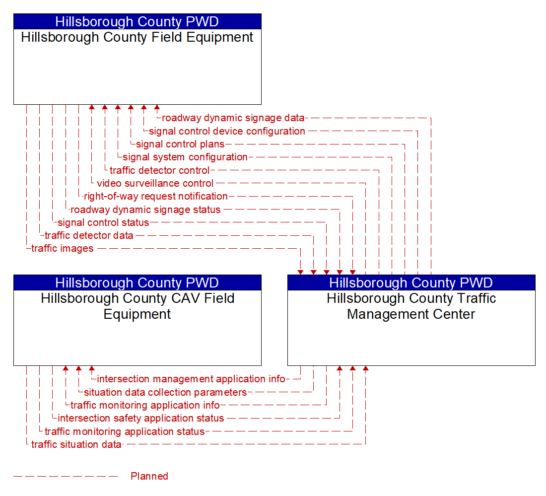 Project Information Flow Diagram: Hernando County DPW