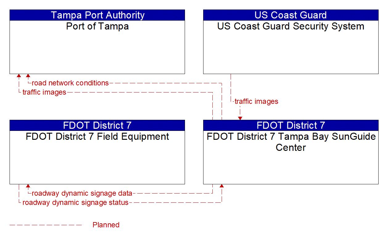 Project Information Flow Diagram: Region Personnel (Emergency and Maintenance)