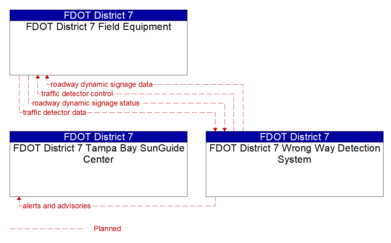 Project Information Flow Diagram: Pinellas County PWD