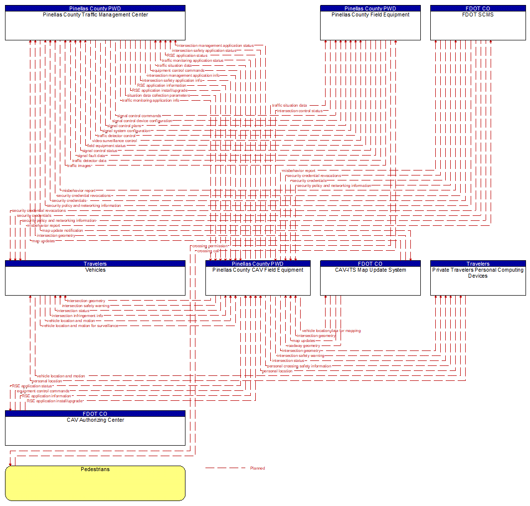 Project Information Flow Diagram: Pinellas County PWD