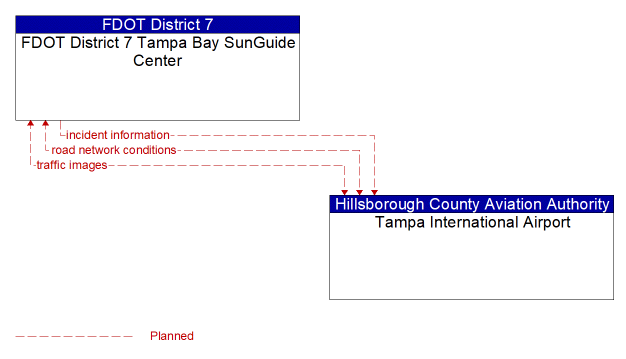 Project Information Flow Diagram: FDOT CO