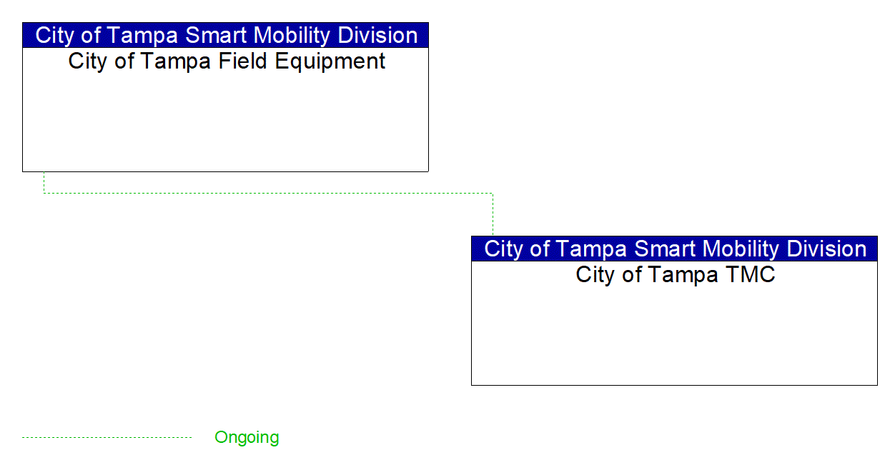 Project Interconnect Diagram: City of Tampa Smart Mobility Division