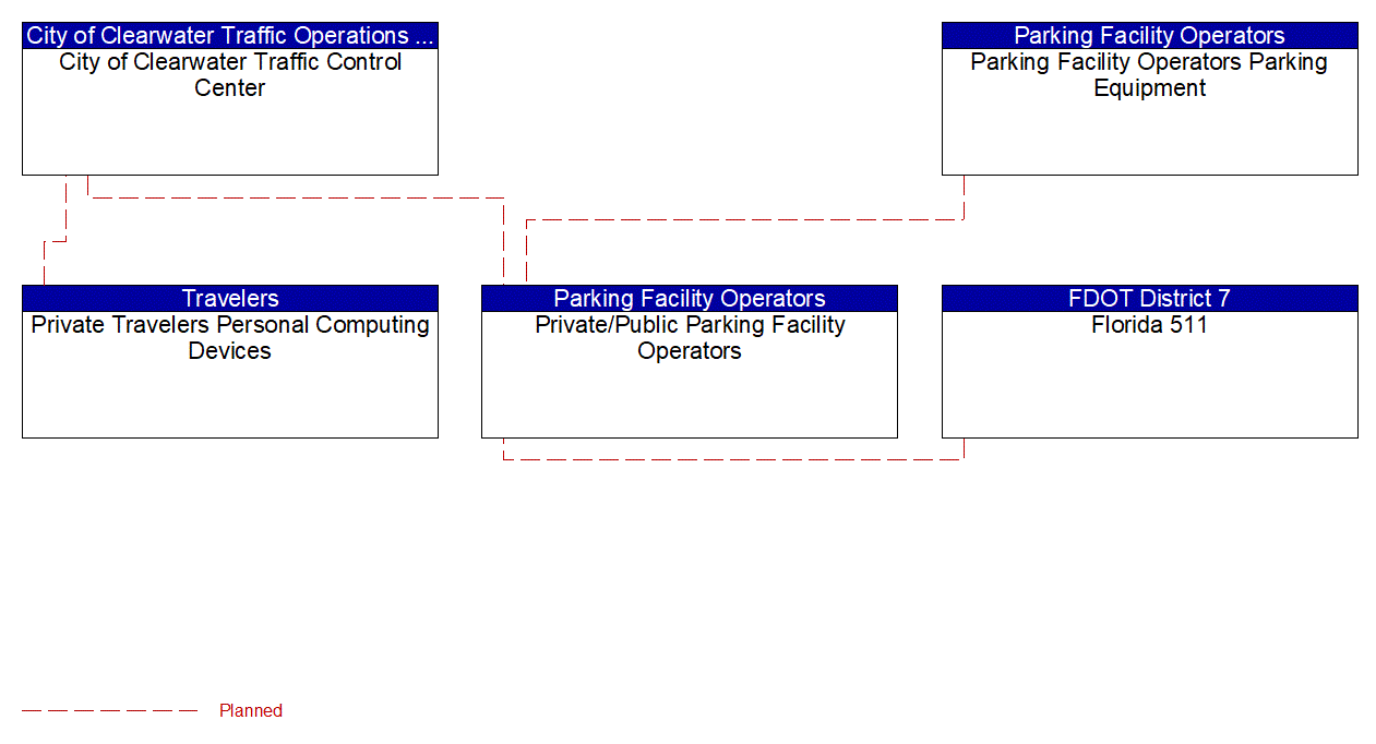 Project Interconnect Diagram: Citrus County DPW