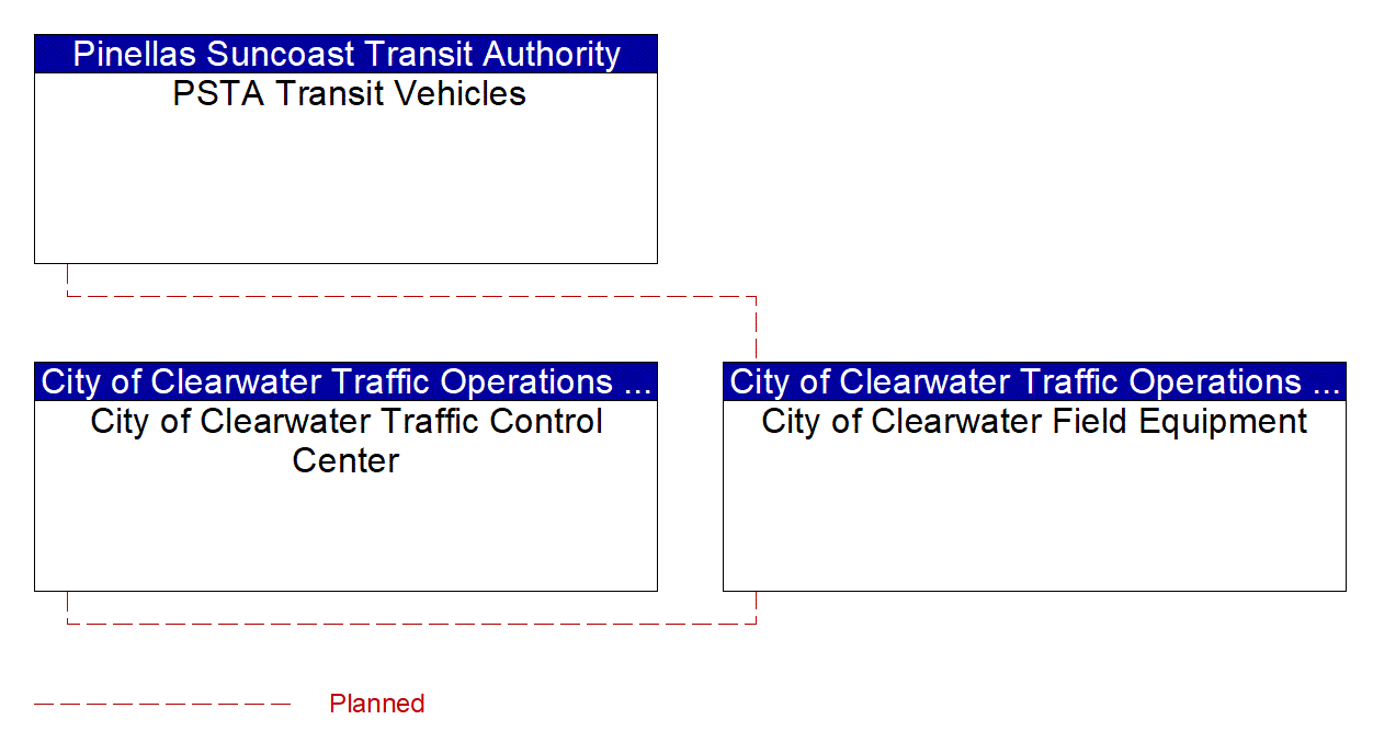 Project Interconnect Diagram: City of Clearwater Traffic Operations Division