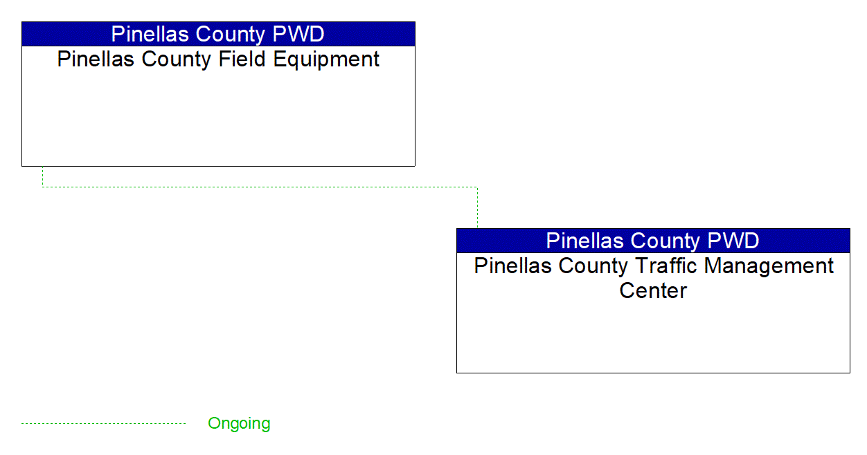 Project Interconnect Diagram: Pinellas County PWD