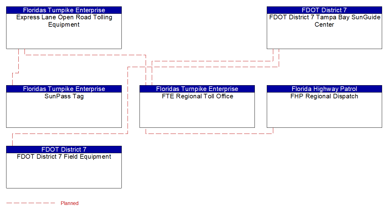 Project Interconnect Diagram: FDOT District 7