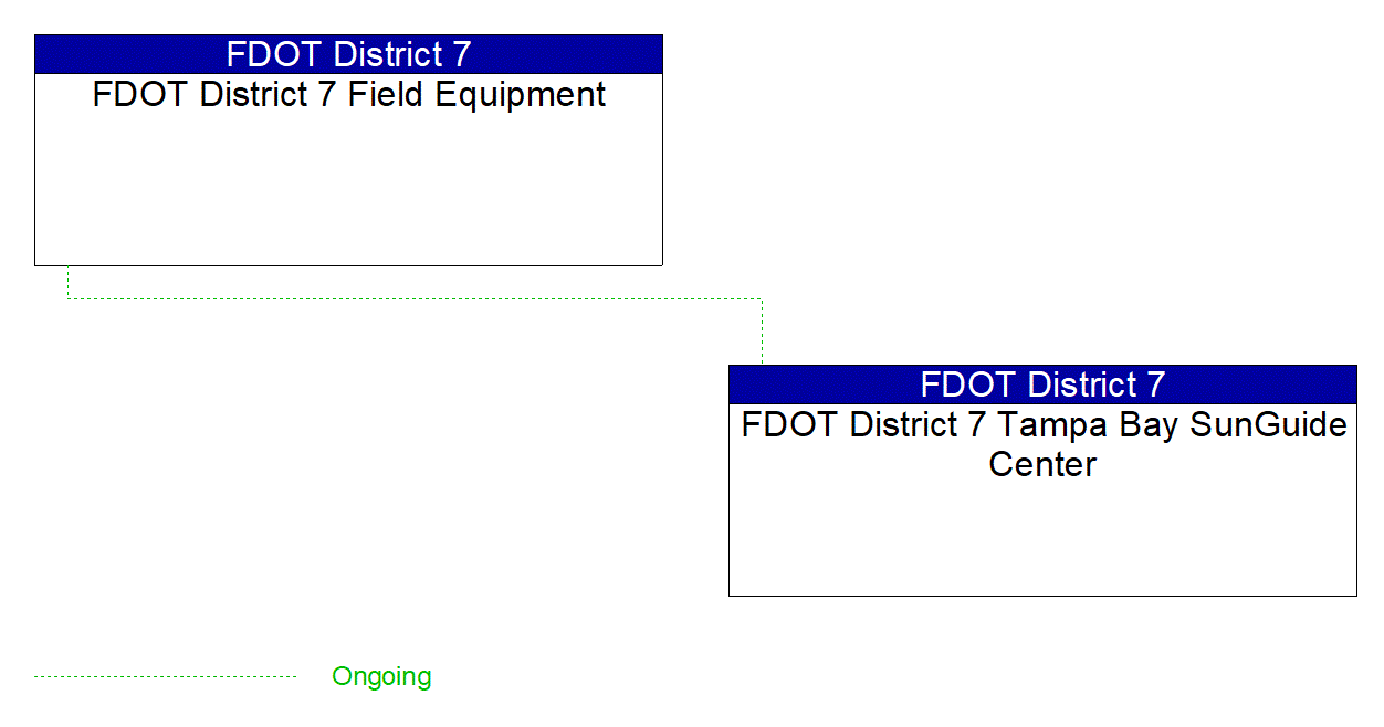 Project Interconnect Diagram: US Coast Guard