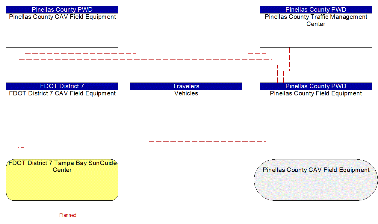 Project Interconnect Diagram: US Coast Guard