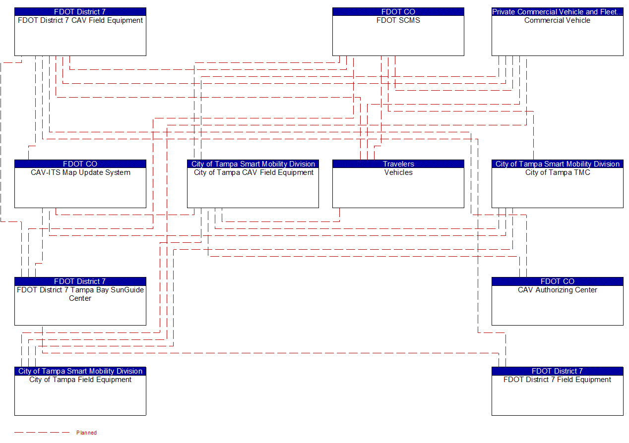 Project Interconnect Diagram: Florida Department of Highway Safety and Motor Vehicles