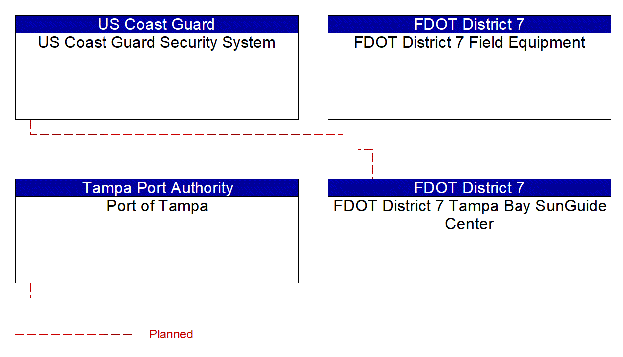 Project Interconnect Diagram: Region Personnel (Emergency and Maintenance)