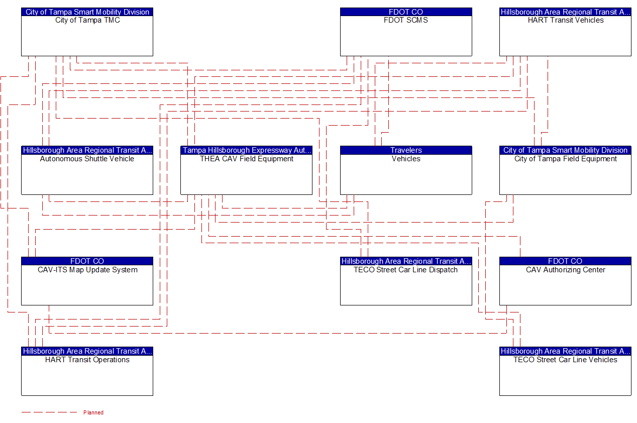 Project Interconnect Diagram: Hillsborough Area Regional Transit Authority (HART)