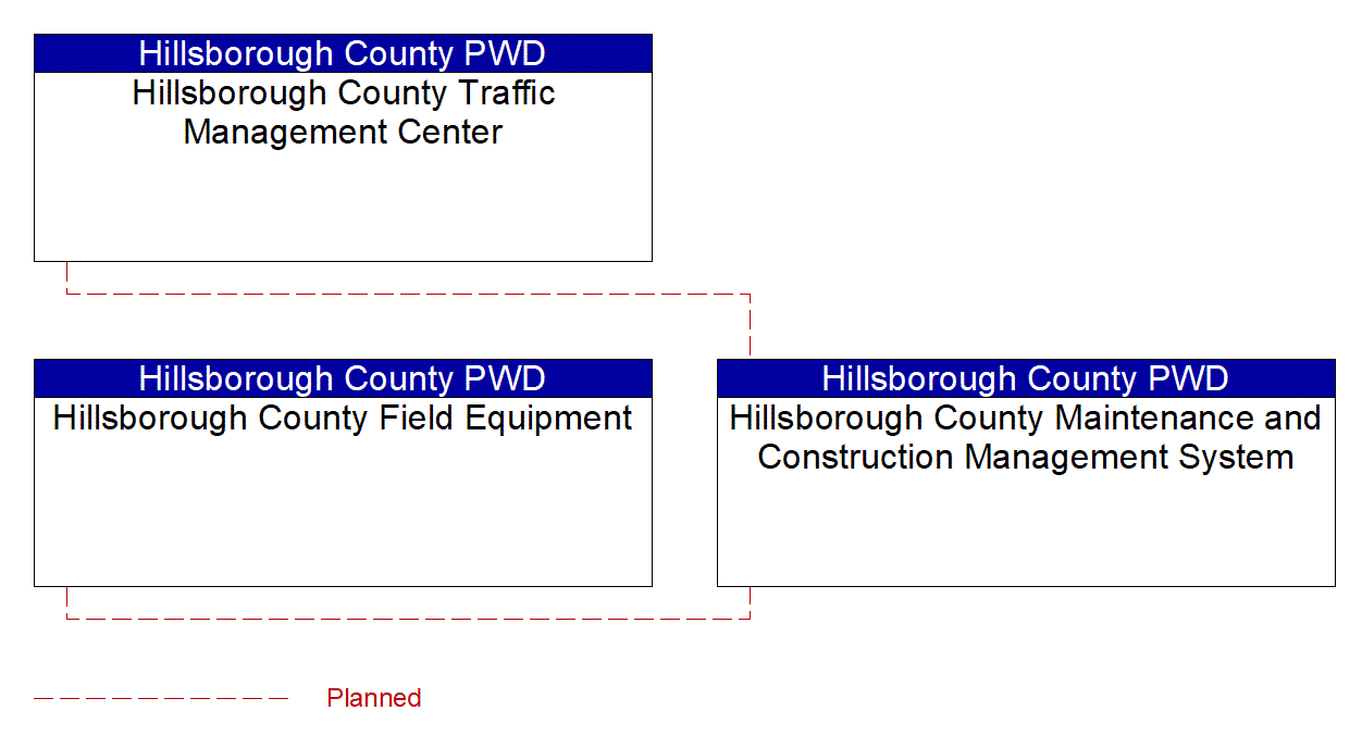 Project Interconnect Diagram: Hillsborough MPO