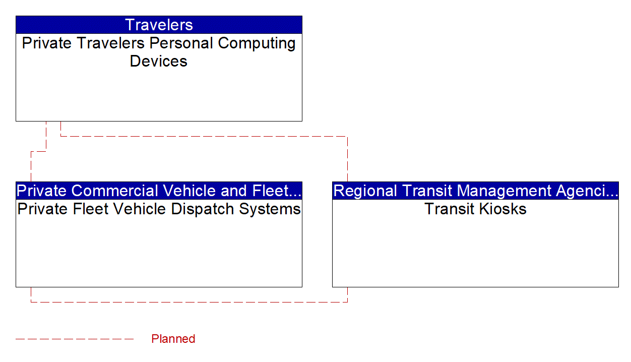 Project Interconnect Diagram: City of Tampa Police Department