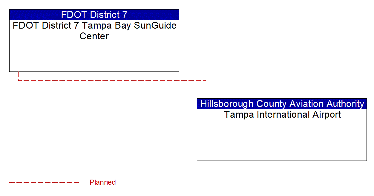 Project Interconnect Diagram: FDOT CO