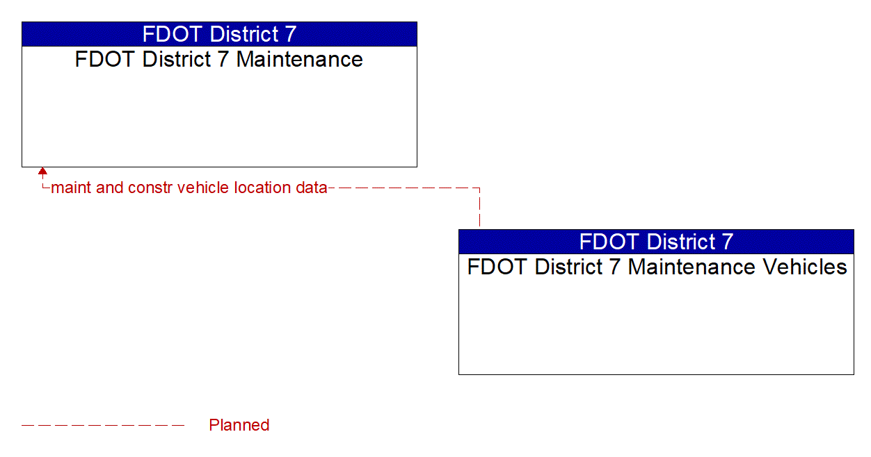 Service Graphic: Maintenance and Construction Vehicle and Equipment Tracking (FDOT District 7)