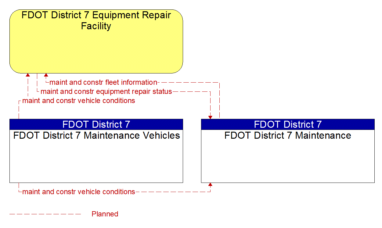 Service Graphic: Maintenance and Construction Vehicle Maintenance (FDOT District 7)