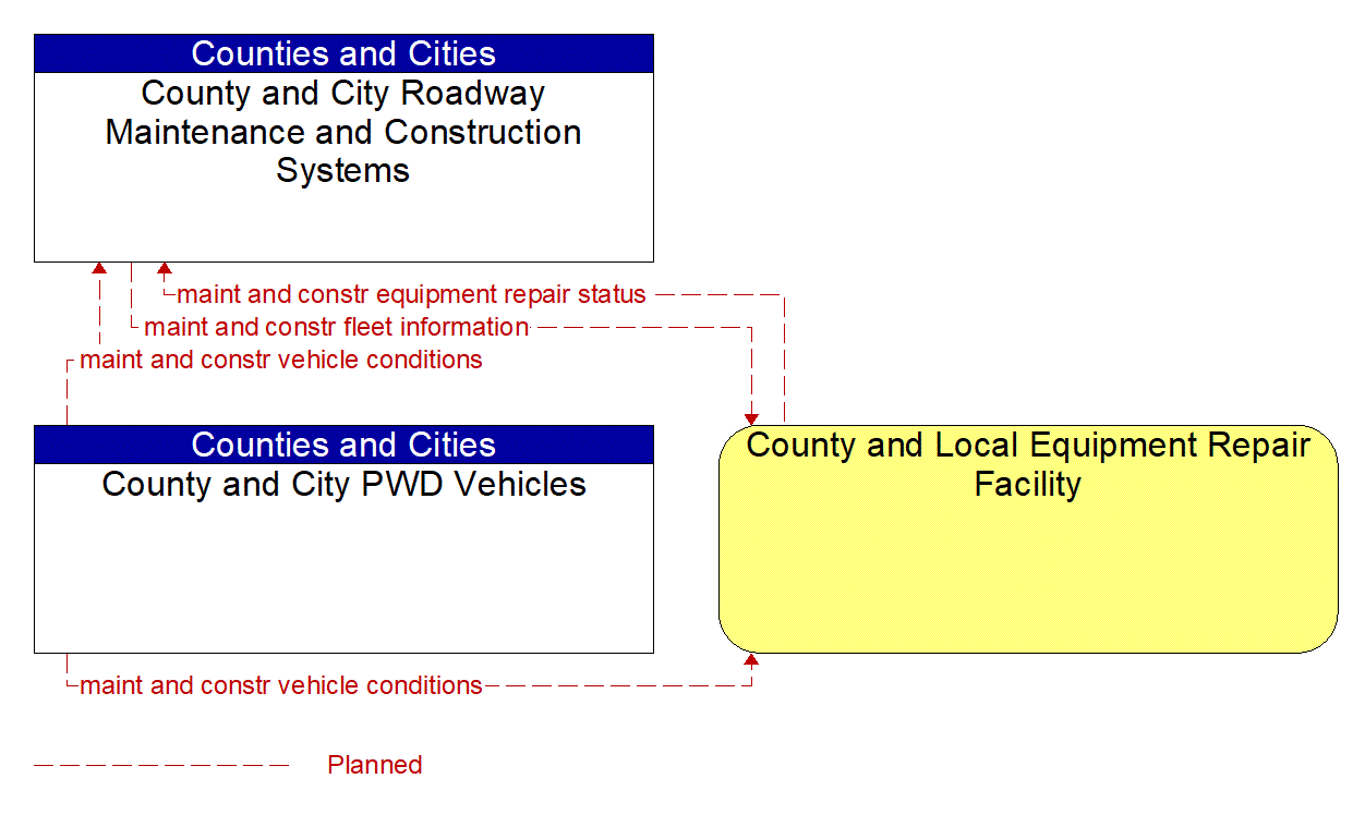 Service Graphic: Maintenance and Construction Vehicle Maintenance (County and Municipal Maintenance)