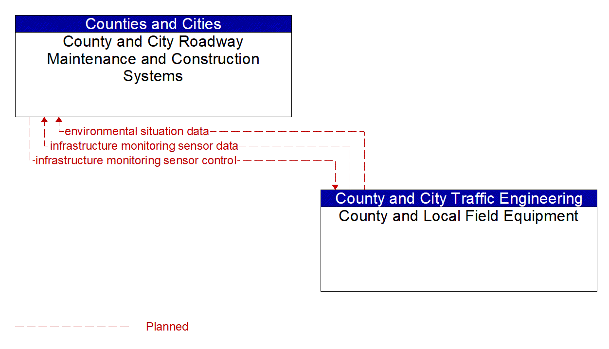 Service Graphic: Infrastructure Monitoring (County and Municipal)