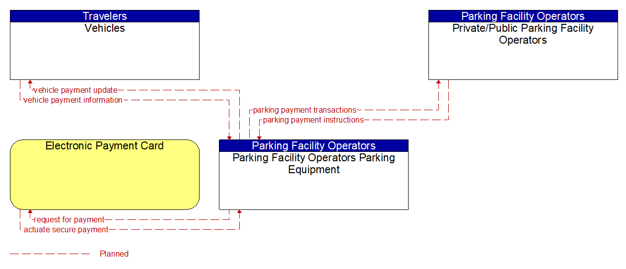 Service Graphic: Parking Electronic Payment (Private/Public Parking Facilities)