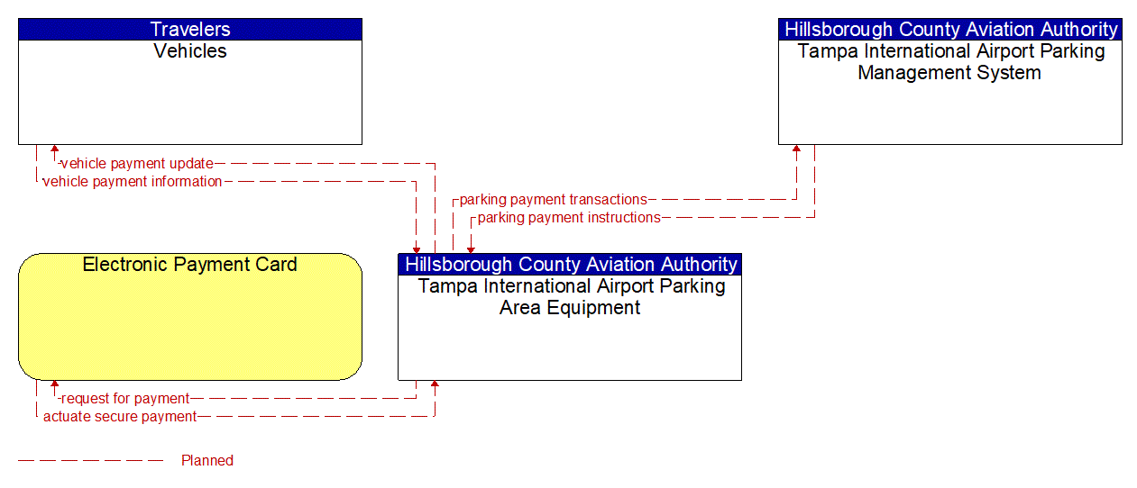 Service Graphic: Parking Electronic Payment (Tampa International Airport Parking Facilities)