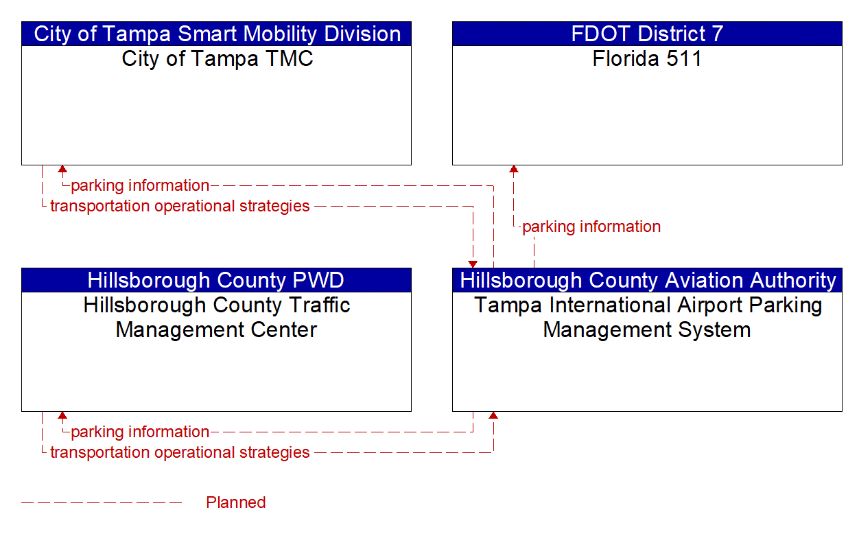 Service Graphic: Regional Parking Management (Tampa International Airport Parking Facilities)