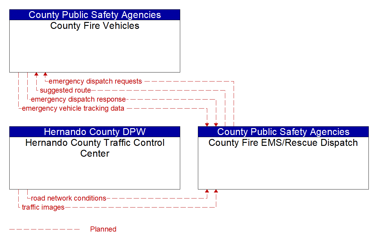 Service Graphic: Emergency Call-Taking and Dispatch (Hernando County - Fire)