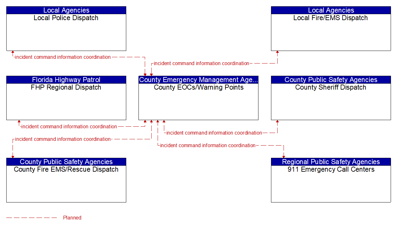 Service Graphic: Emergency Response (City of Clearwater TM to EM)
