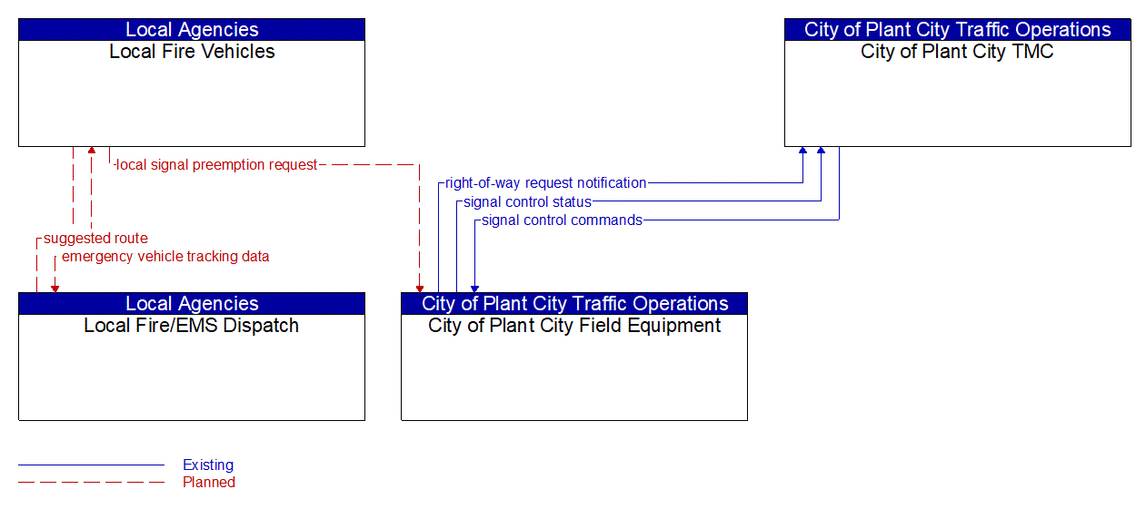 Service Graphic: Emergency Vehicle Preemption (Plant City)