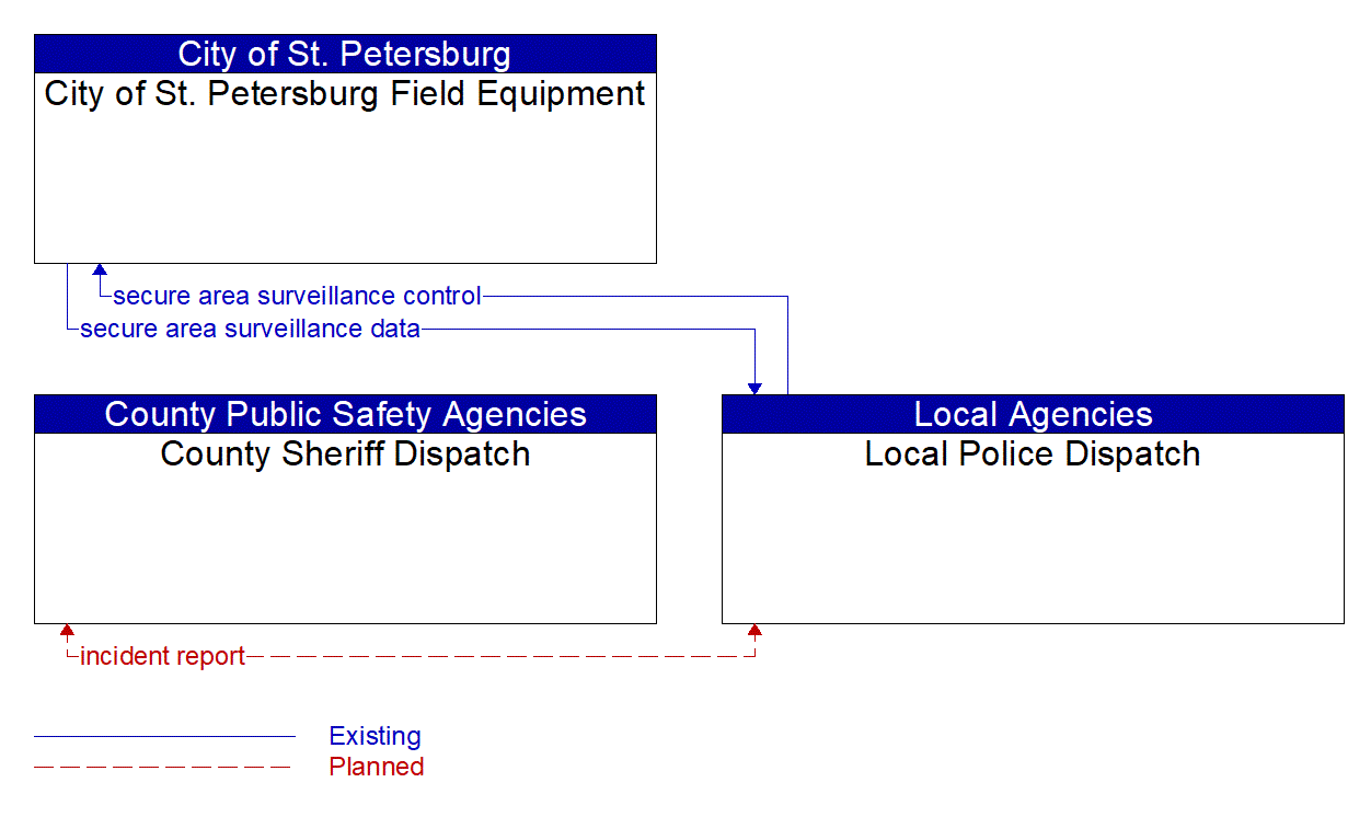 Service Graphic: Transportation Infrastructure Protection (City of St Petersburg)