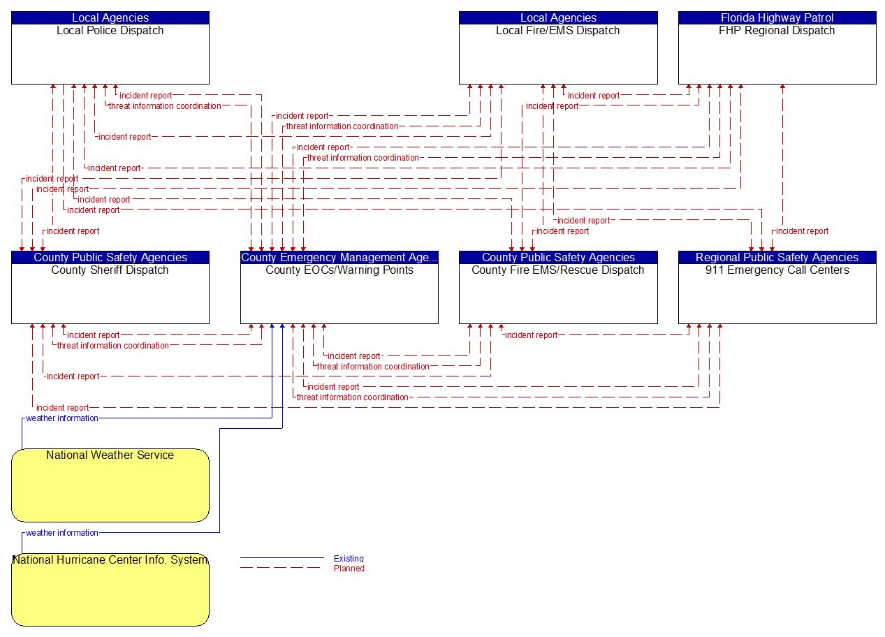 Service Graphic: Early Warning System (County Emergency Operations Center 1 of 3)