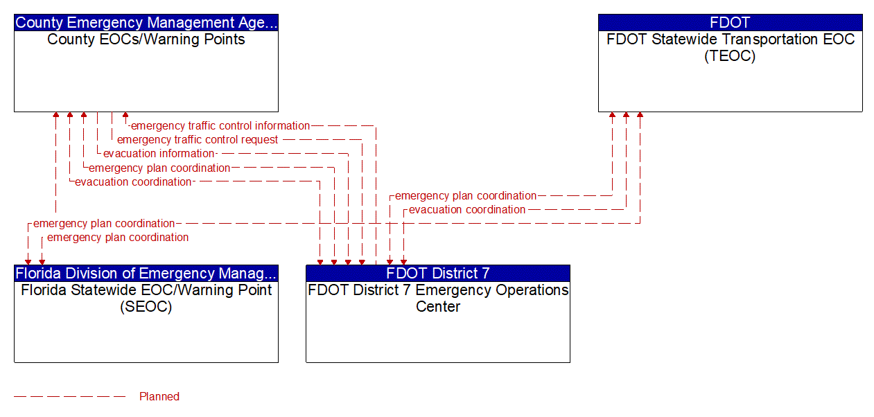 Service Graphic: Evacuation and Reentry Management (FDOT District 7)