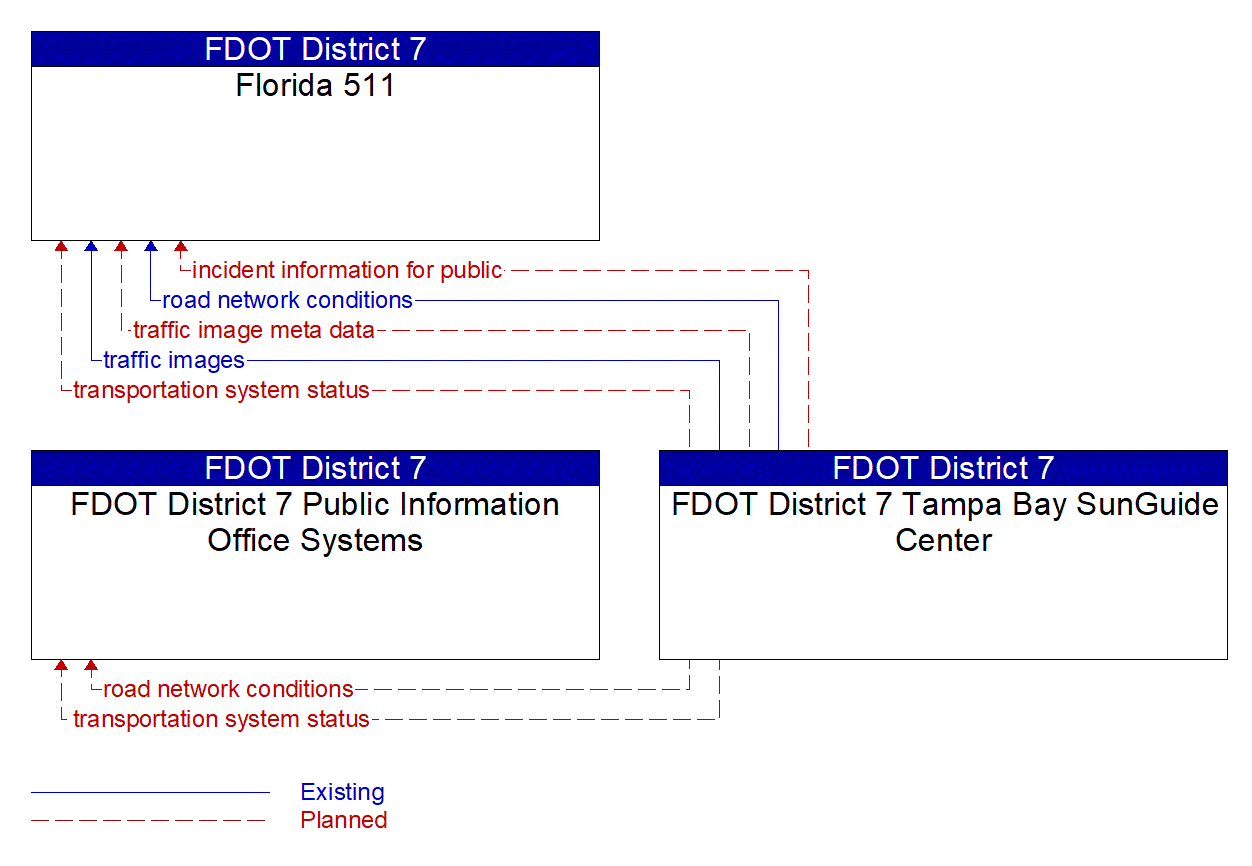 Service Graphic: Disaster Traveler Information (FDOT District 7)