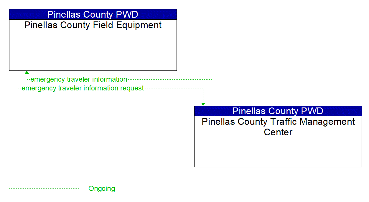 Service Graphic: Disaster Traveler Information (Pinellas County Gulf Blvd ATMS)