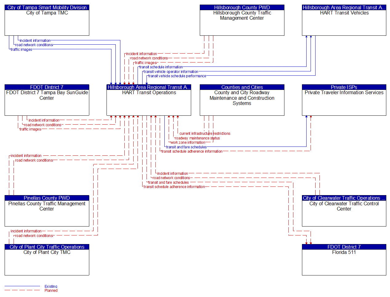 Service Graphic: Transit Fixed-Route Operations (HART Transit)